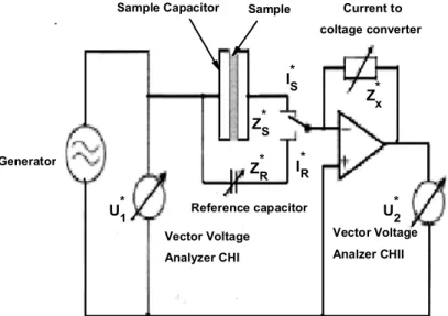Figure 2.4: Scheme of the circuit of Alpha dielectric analyzer