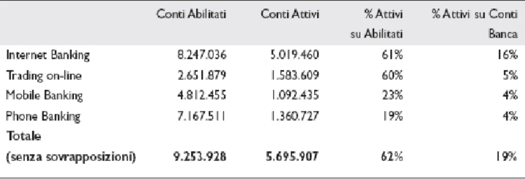 Figura 7 – Utilizzo de canali (famiglie)