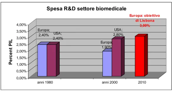 Figura 4. Spesa globale in ricerca e sviluppo nel settore biomedicale 