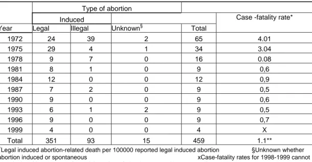Tabella 2. Number of deaths and case-fatality rates* for abortion-related deaths, by  type of abortion - United States, 1972 - 1999 (per three years) 