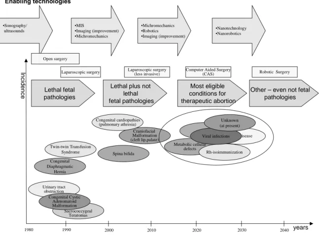 Figura 2. Una roadmap della chirurgia fetale  Other Disease Urinary tract obstruction Sacrococcygeal TeratomasCongenitalDiaphragmaticHerniaLethal fetalpathologiesInciden