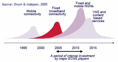 Figura 4: Investimenti Telefonia: Evoluzione storica e prevista dal 1995 