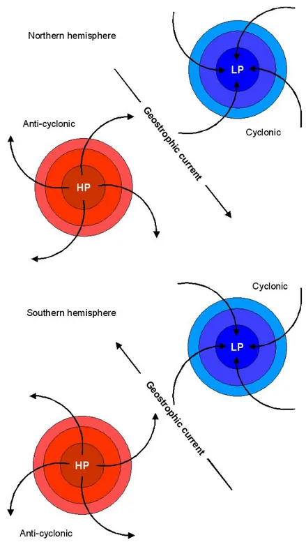 Fig. 2.5 Schematic diagram representing the geostrophic circulation around centres of  high pressure (HP) and low pressure (LP) in the northern and southern hemisphere,  respectively