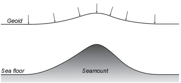 Fig. 2.9 An increase in local gravity due to the presence of a seamount on the sea floor  causes the geoid to deflect to an upward bulge