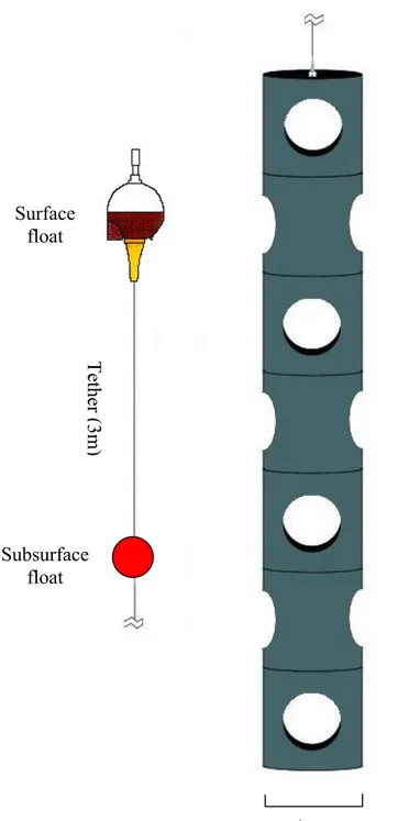 Fig. 2.11 Schematic diagram of a holey-sock drifter. This surface drifter consists of 3  components