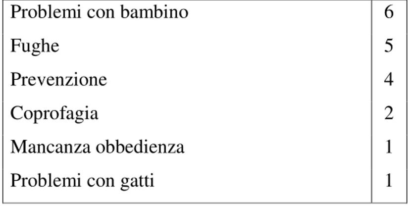 Tabella  6   -  Motivi  di  visita  comportamentale  inclusi  nella  categoria           