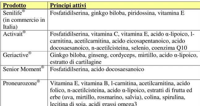 Tabella  3 - Nutraceutici utilizzabili per la terapia SDC nel cane  Prodotto  Principi attivi 