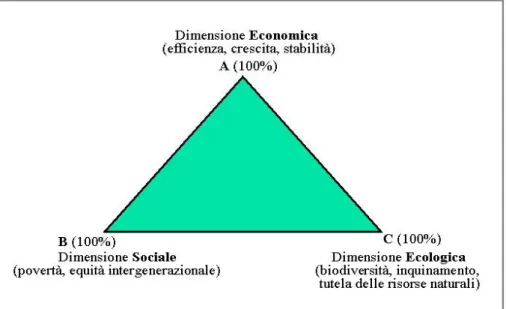 Figura 1.10 La rappresentazione grafica dello sviluppo sostenibile (Giaoutzi e Nijkamp,  1993) 