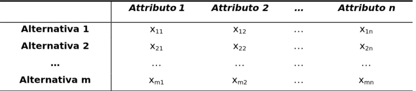 Tabella 3.1  Matrice di relazione fra alternative ed attributi in un problema di analisi  spaziale multiattributo (AMA) 