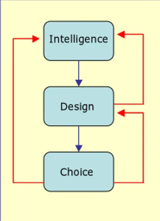 Figura 4.1 Le tre fasi della struttura di un processo decisionale secondo Simon 
