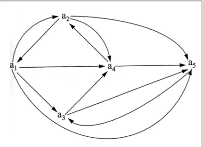 Figura 7.7  Rappresentazione grafica di una relazione di surclassamento fra cinque  azioni che costituiscono l’insieme A (l’assenza di un arco fra i vertici a 2  ed a 3  corrisponde  alle relazioni not a 2 Sa 3  e not a 3 Sa 2 ) (Roy, 1996) 