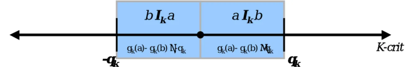 Figura 7.8  Rappresentazione della zona di indifferenza fra due azioni potenziali a e b  rispetto a criterio k