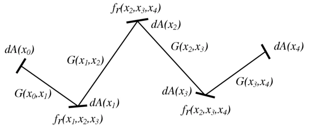 Figura 3.6: Un possibile percorso di un raggio di luce da un punto x 0 a x 4