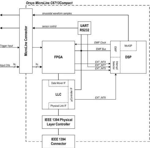 Fig. 1.4 Parte dell’architettura della scheda Orsys MicroLine C6713Compact  relativa ai suoi principali componenti 
