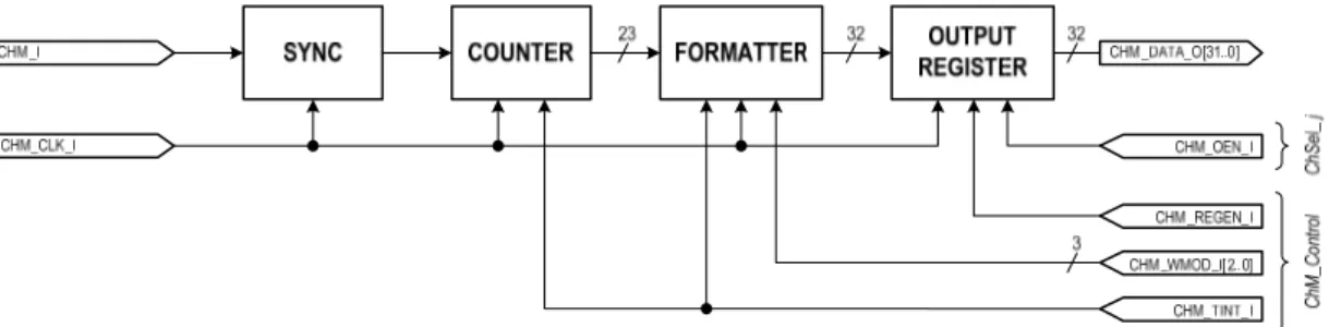 Fig. 3.3 Architettura del j-esimo ChM 