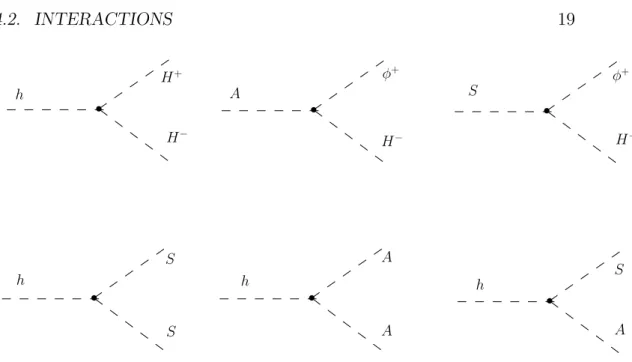Figure 4.1: Vertexes driven from the cubic couplings to SM Higgs doublet.