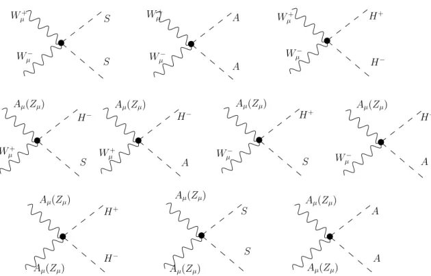 Figure 4.3: Vertexes given by the quartic interaction of the ID with gauge bosons.