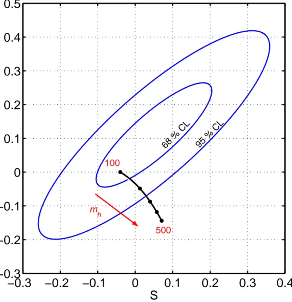 Figure 4.6: Fit of the precision electroweak data to S,T parameters.