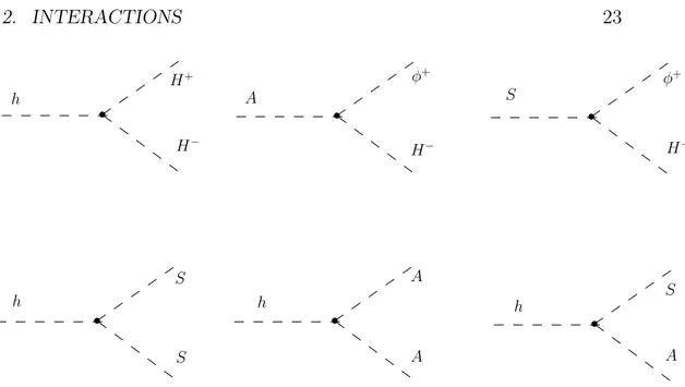 Figure 4.1: Vertices driven from the cubic couplings of the ID particles to SM Higgs doublet.