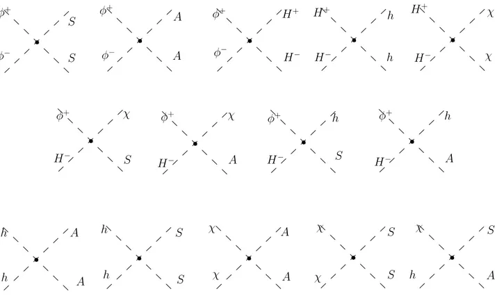 Figure 4.2: Vertices given by the quartic couplings of the ID particles to the SM Higgs doublet.