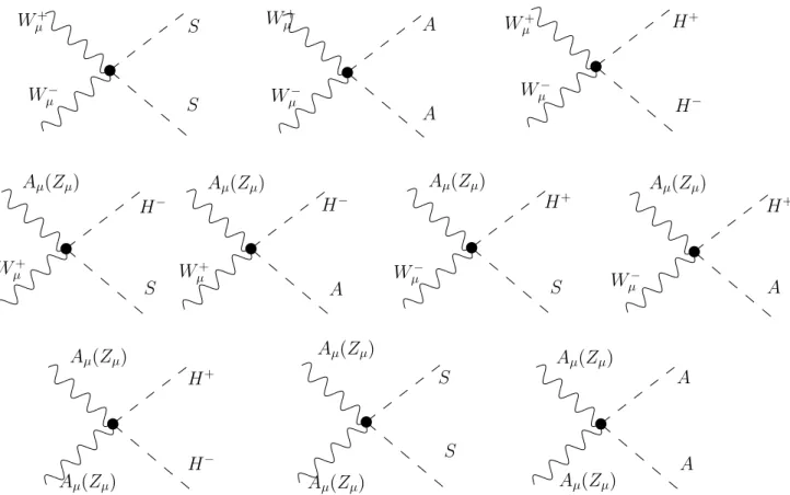 Figure 4.3: Vertices given by the quartic interaction of the ID particles with gauge bosons.