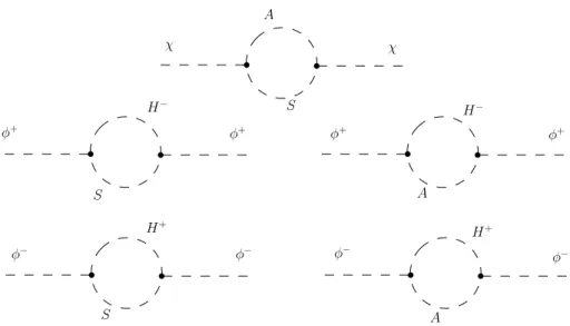 Figure 4.5: Contribution of the Inert Doublet to T