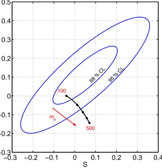 Figure 4.6: Fit of the precision electroweak data to the S,T parameters.