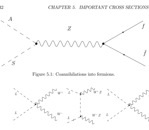 Figure 5.1: Coannihilations into fermions.