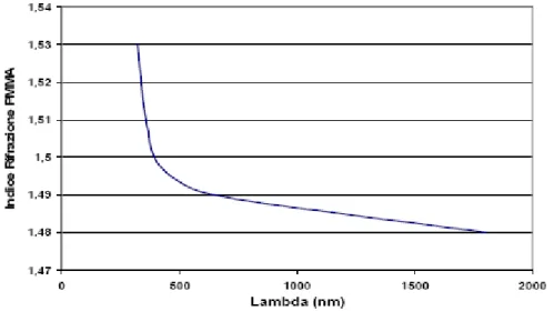 Figura 26 andamento dell'indice di rifrazione del PMMA rispetto alla lunghezza d'onda della radiazione  incidente 