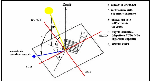 Figura 50 definizione della posizione  di una superficie, inclinata e orientata a piacere,   della posizione del sole, e dell’angolo di incidenza i