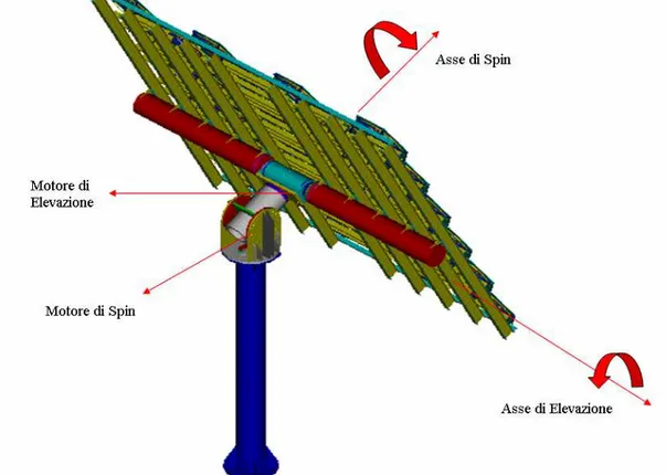 Figura 54 esempio di sistema di inseguimento solare biassiale,   in particolare spinning-elevation 