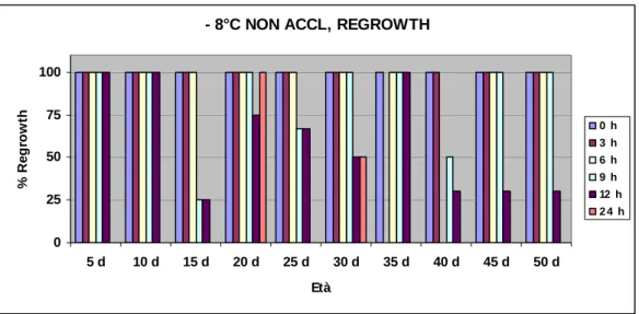 Figura 3.4: percentuale di regrowth delle piante non acclimatate sottoposte a trattamento di 