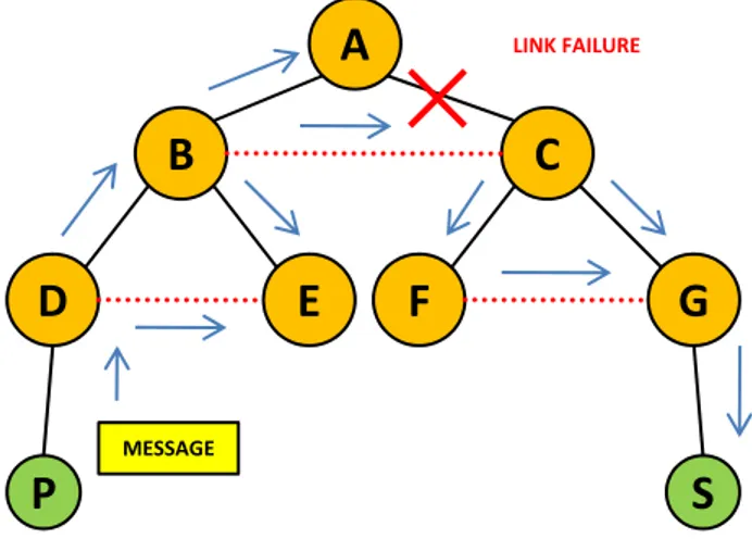 Figure 1.5: A link failure. Although the link between A and C drops, the message originated by P arrives to S.