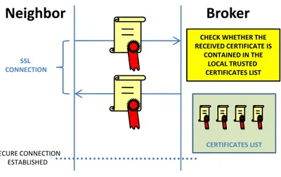 Figure 2.2: How a secure connection is established.