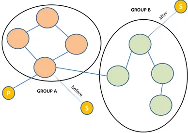 Figure 2.7: A mobile subscriber. The subscriber firstly attaches to group A, and secondly to group B.