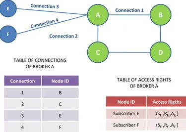 Figure 2.11: Broker A stores a table of connections, in which it stores for each connection the node id of the neighbor, and a table of access rights, in which for each client it stores its access rights.