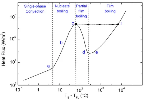 Fig. 1.6. Heat flux versus temperature difference for pool-boiling heat transfer. 