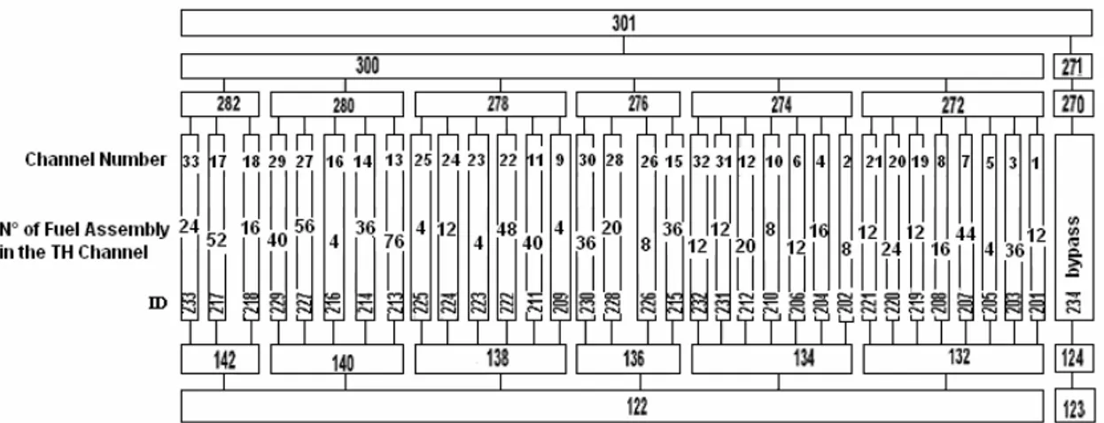 Fig. 3.4. Part of the plant nodalization, with the 33 TH channels in the reactor core