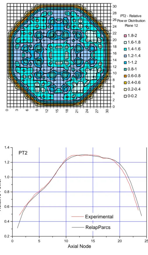 Fig. 4.4. PT2 – 2D spatial core power distribution (axial level 12) and mean axial power profile