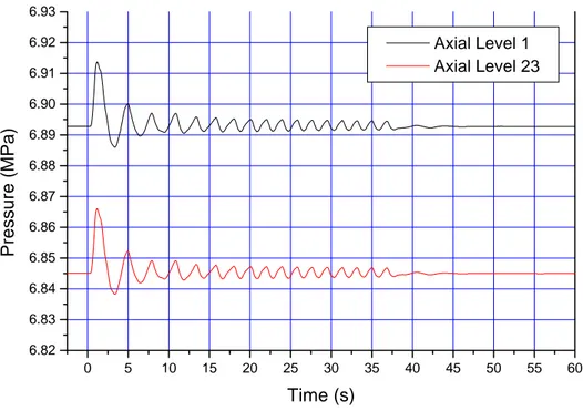 Fig. 4.10. Pressure evolution at two different axial levels in the channel 1 – PT1. 