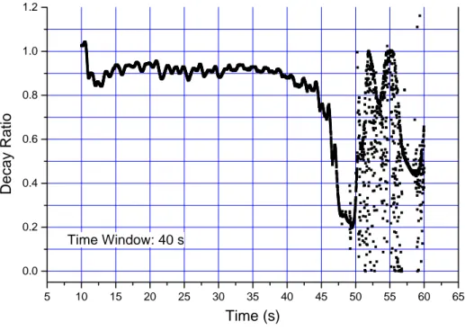 Fig. 4.14. Decay Ratio evolution by DRAT in a moving time window of 40 s for PT1.  
