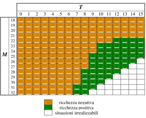 Tabella 4.5 -  Valori di T e M in grado di rendere la ricchezza della famiglia positiva  per l’intero arco della vita, con g=3% e  γ =1%