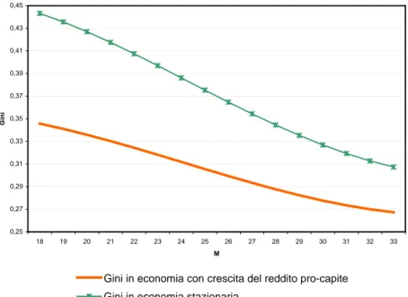 Figura 4.16 a  -  Andamento del rapporto di concentrazione di Gini al variare di M, con T=2,                                    in un’economia stazionaria e in un’economia con crescita del reddito pro-capite.