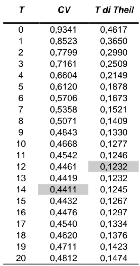 Tabella 4b:  Coefficiente di variazione e indice T di Theil al variare di T, con M=20