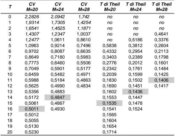Tabella 7b:  Coefficiente di variazione e indice T di Theil al variare di T, per tre M diversi