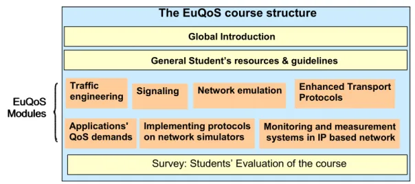Figure 7:  EuQoS course structure
