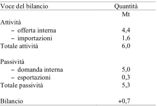 Tabella  3.  Bilancio  quantitativo  medio  annuale  del  frumento duro in Italia. 