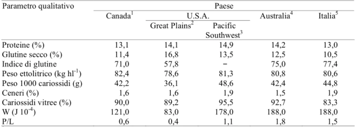 Tabella 4. Qualità del frumento duro: confronto tra la produzione del Canada, degli U.S.A., dell'Australia  e dell'Italia
