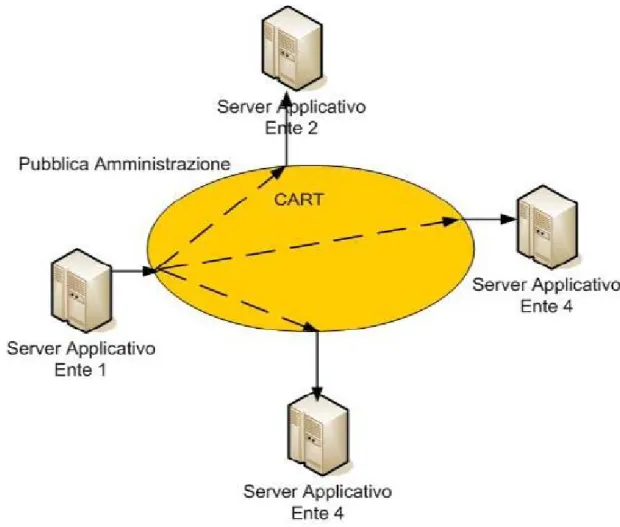 Figura 2-2 - Scenario di notifica tra Utenti CART 