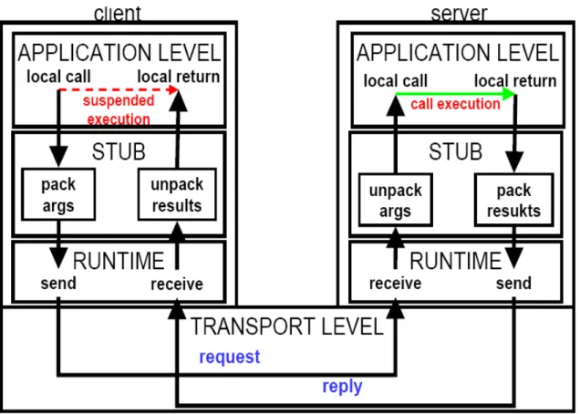 Figura 3-1 - Esempio di middleware: la chiamata di procedura remota 